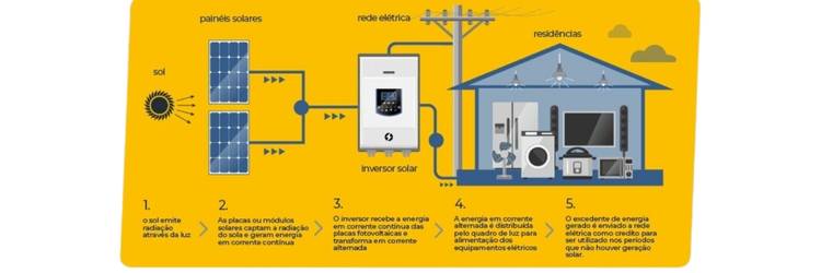 Entenda Como Funciona A Energia Solar Em Residências Supritronica Tecnologia